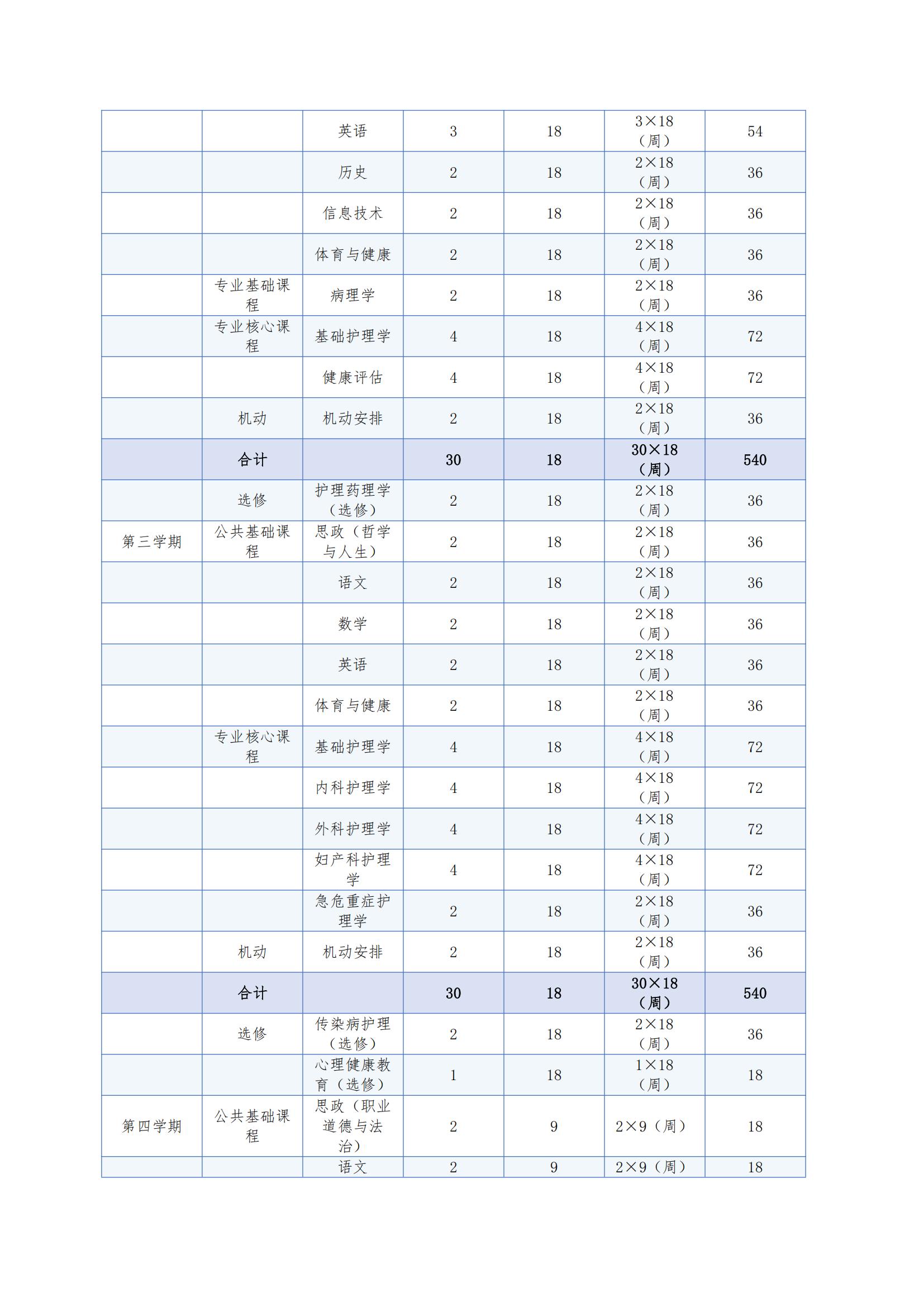 护理专业（3+2中职段）人才培养方案（2026年修订版）(2)_12.jpg