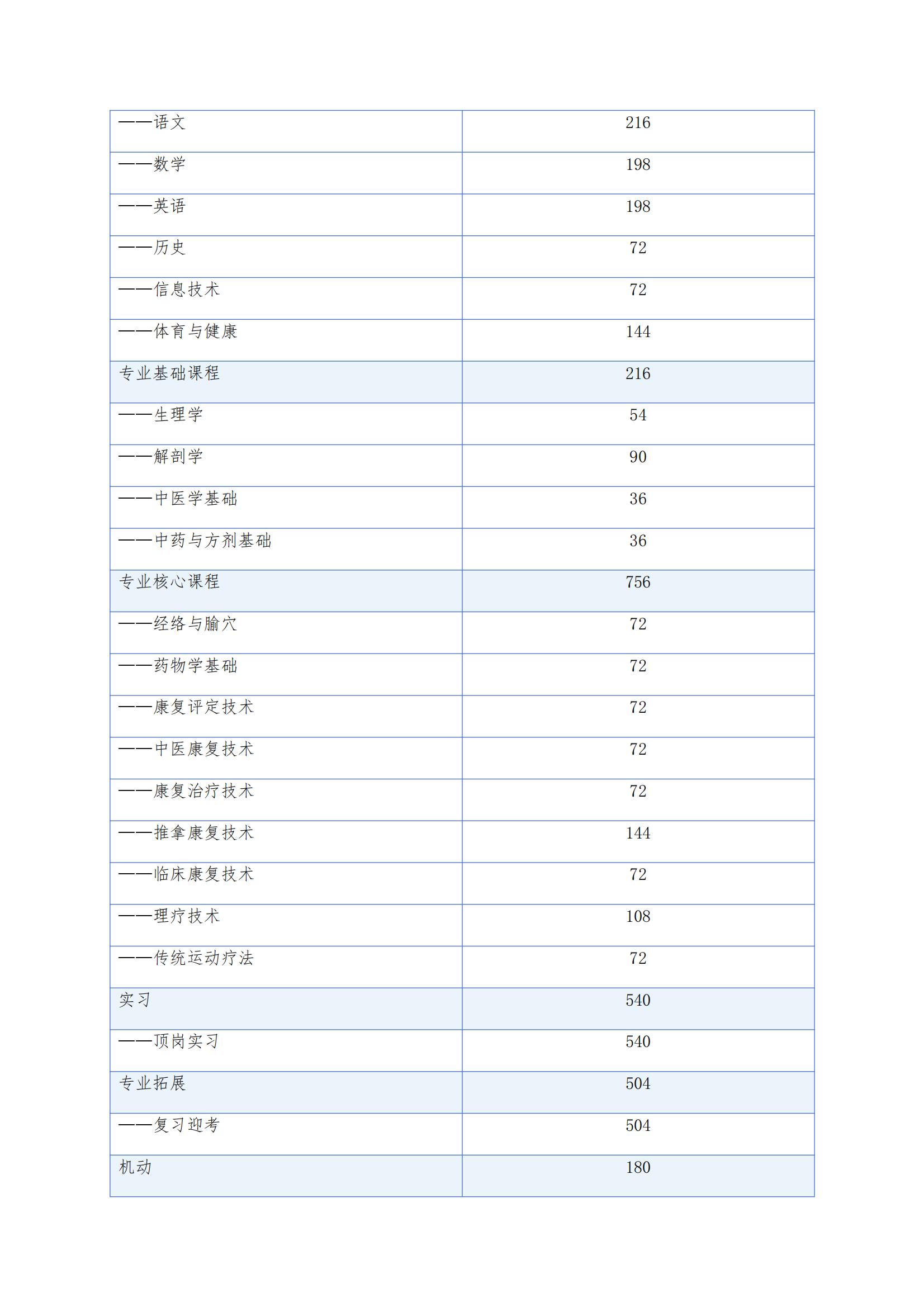 中医康复技术专业人才培养方案（2026年修订版）(3)_13.jpg